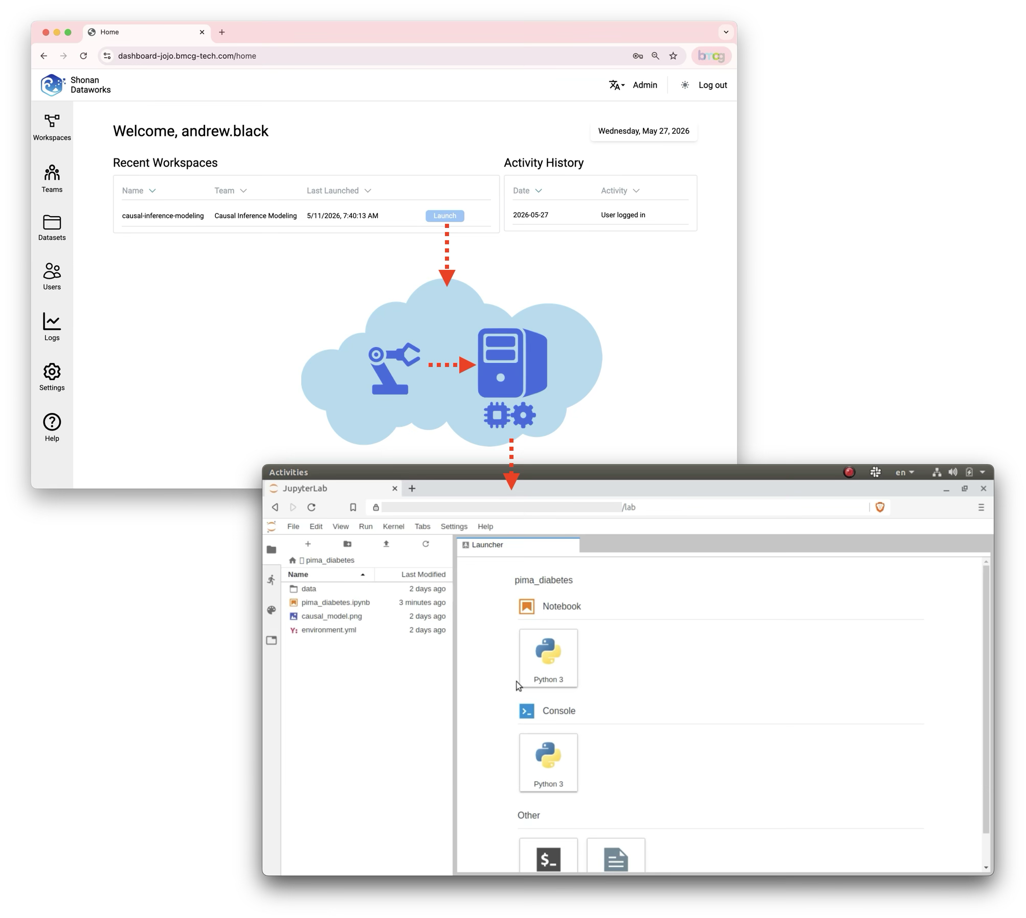ML Cloud platform workflow from workspace launch to JupyterLab